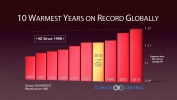 10 Warmest Years on Record Globally