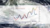 Tropical Trends - Hurricane’s and Climate Change