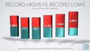Record Highs vs. Record Lows