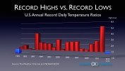 2013 Record Highs vs. Record Lows