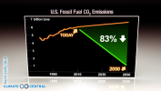 US Fossil Fuel CO2 Emissions