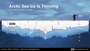 Arctic Sea Ice Thinning: Winter