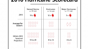 Hurricane Scorecard