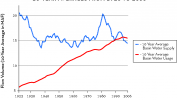 Colorado River Basin Supply vs. Use