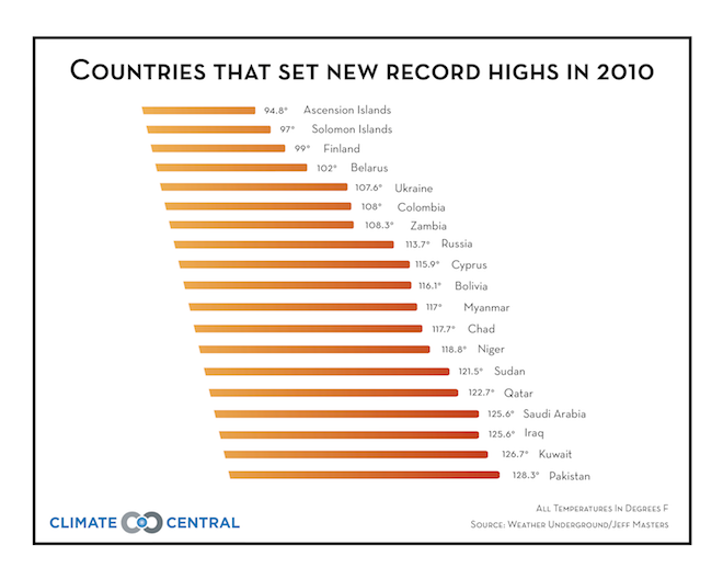 Countries That Set New Record Highs in 2010