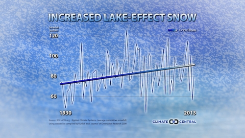 What Warming Means for Lake Effect Snow