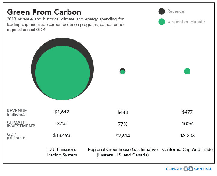 California emissions trading system
